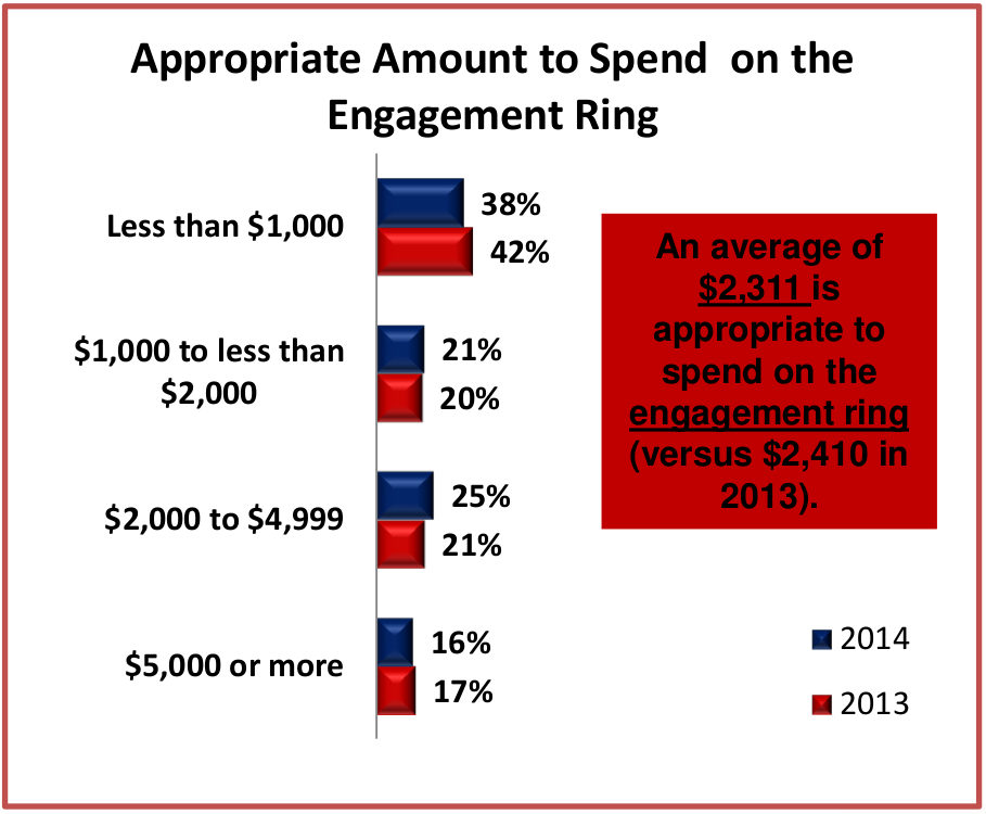 Average price for engagement rings